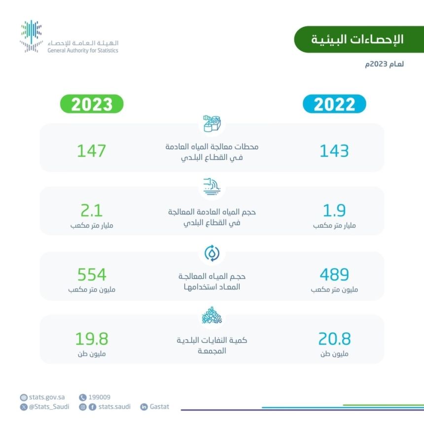 "الإحصاء".. زيادة مساحة المحميات البرية والبحرية بالمملكة لعام 2023