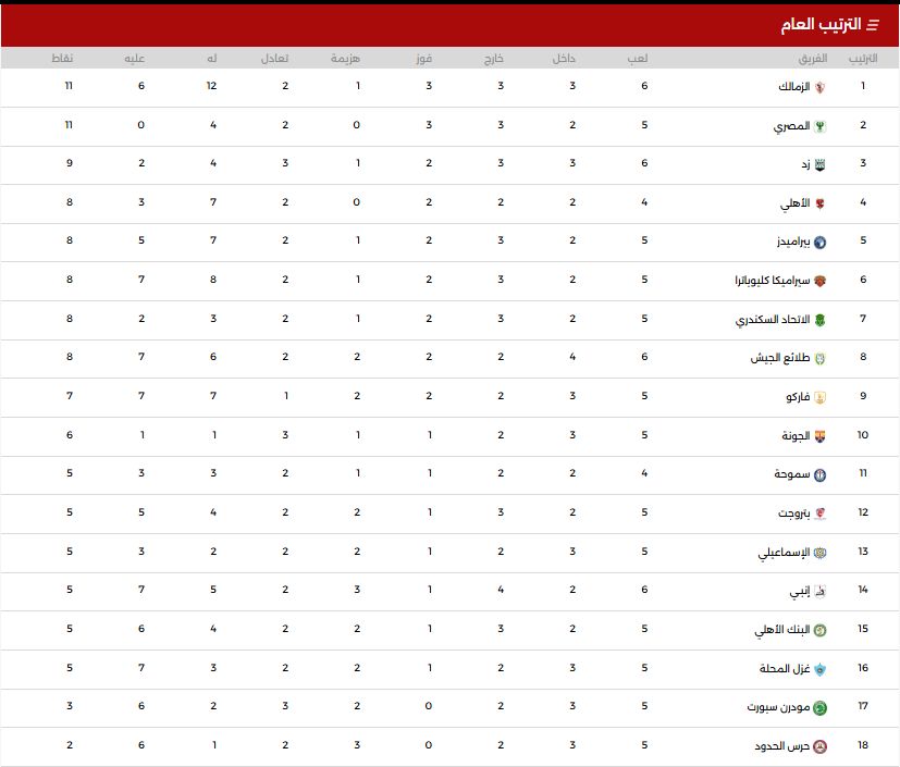 جدول ترتيب دورى NILE .. الزمالك يتقاسم الصدارة مع المصرى بعد التعادل مع الطلائع