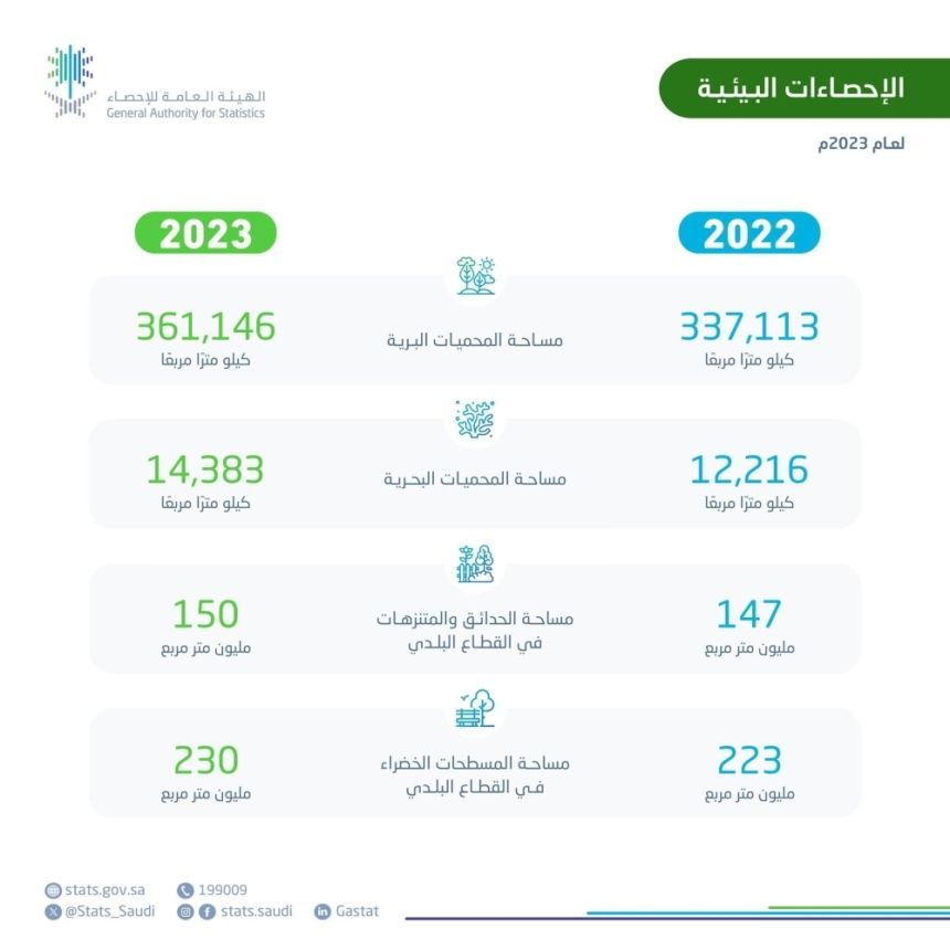 "الإحصاء".. زيادة مساحة المحميات البرية والبحرية بالمملكة لعام 2023