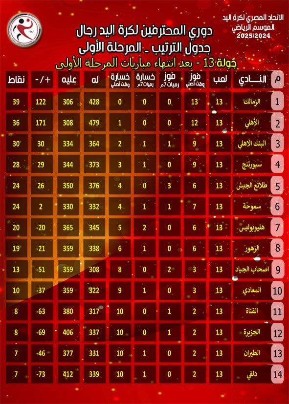 ترتيب دورى محترفى اليد قبل عودة المسابقة 7 فبراير