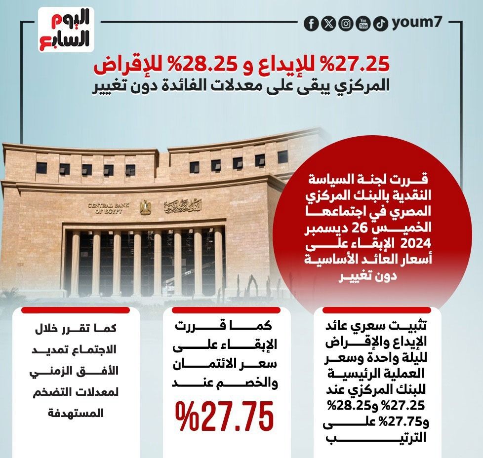 قرارات البنك المركزى.. تثبيت سعر الفائدة على الإيداع والإقراض (إنفوجراف)