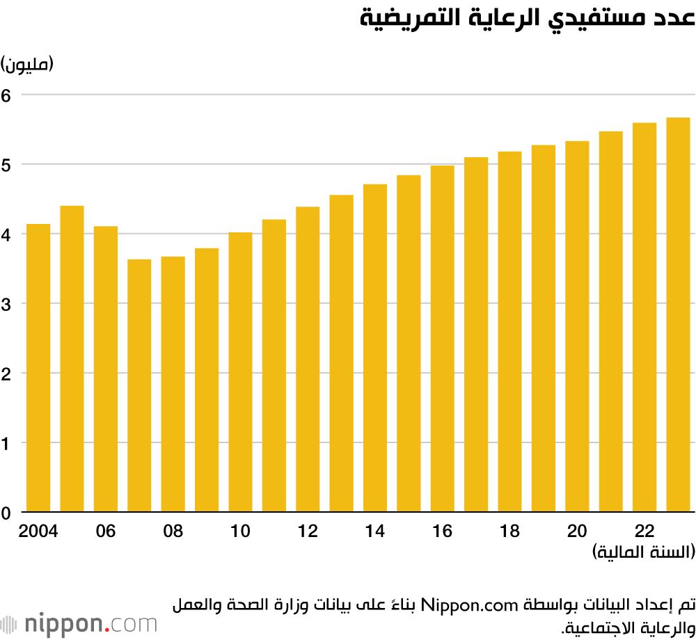 اليابان | نفقات الرعاية التمريضية في اليابان تصل إلى مستويات غير مسبوقة!