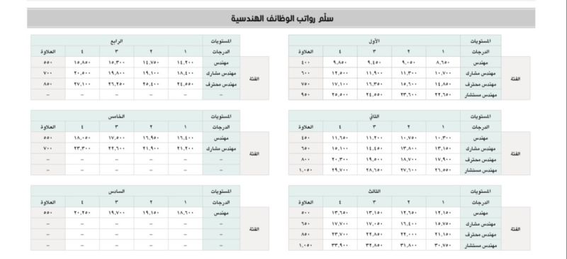 تفاصيل سلم الرواتب الجديد للمهندسين العاملين بالحكومة