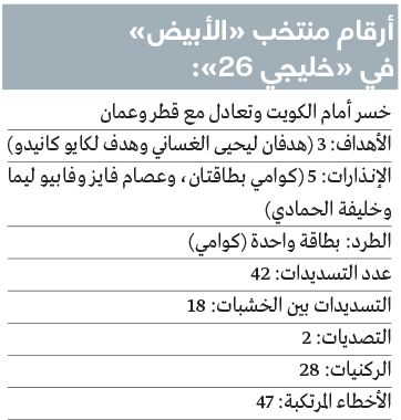 الامارات | أرقام المنتخب في «خليجي 26» صادمة.. 1% نسبة نجاح التهديف