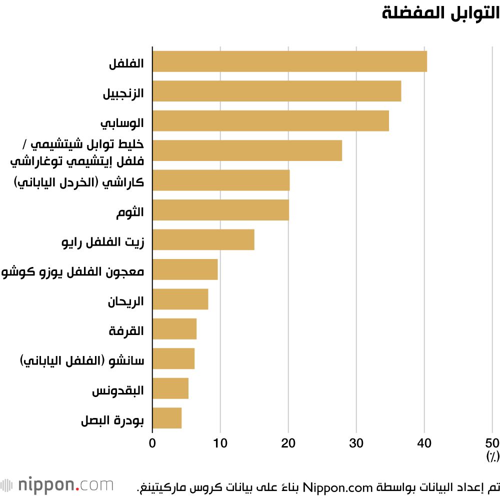 اليابان | تعرّف على ثلاث من أهم البهارات اليابانية التي تضفي طابعًا خاصًا على الطعام