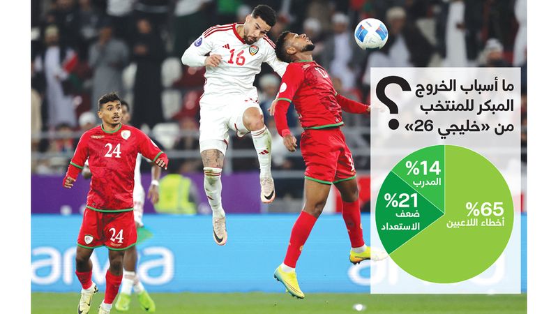 الامارات | %65 من الجمهور يحملون أخطاء لاعبي المنتخب مسؤولية الخروج من «خليجي 26»
