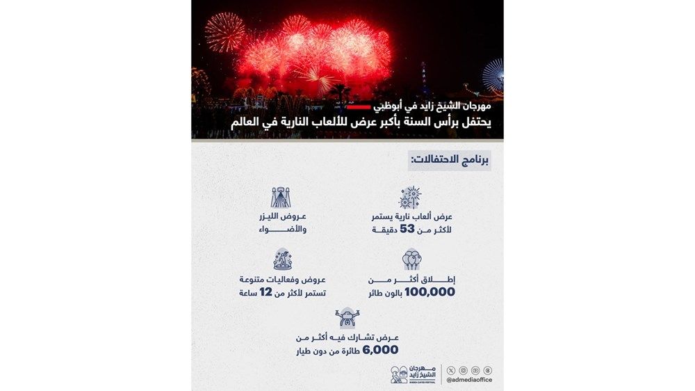 مهرجان الشيخ زايد يشهد أكبر عرض للألعاب النارية في العالم ليلة رأس السنة