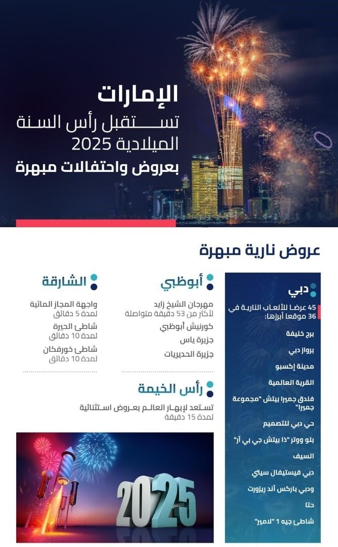 الإمارات تستقبل العام الجديد 2025 بعروض واحتفالات مبهرة