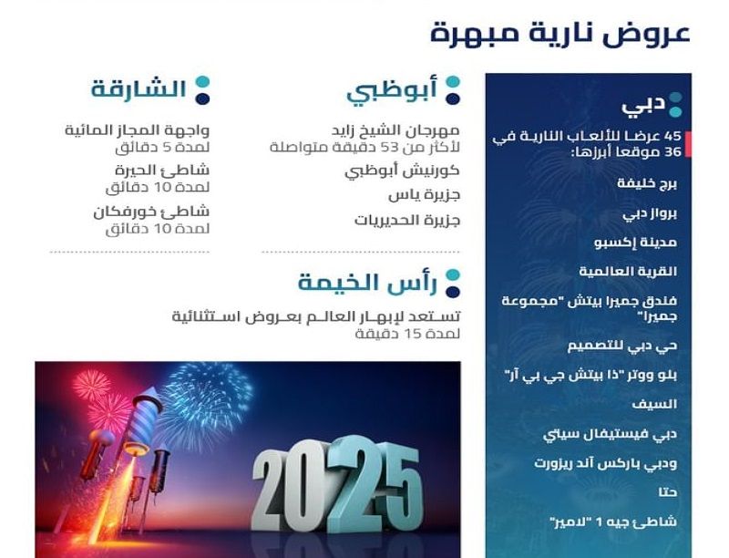 الامارات | الإمارات تستقبل رأس السنة الميلادية 2025 بعروض واحتفالات مبهرة