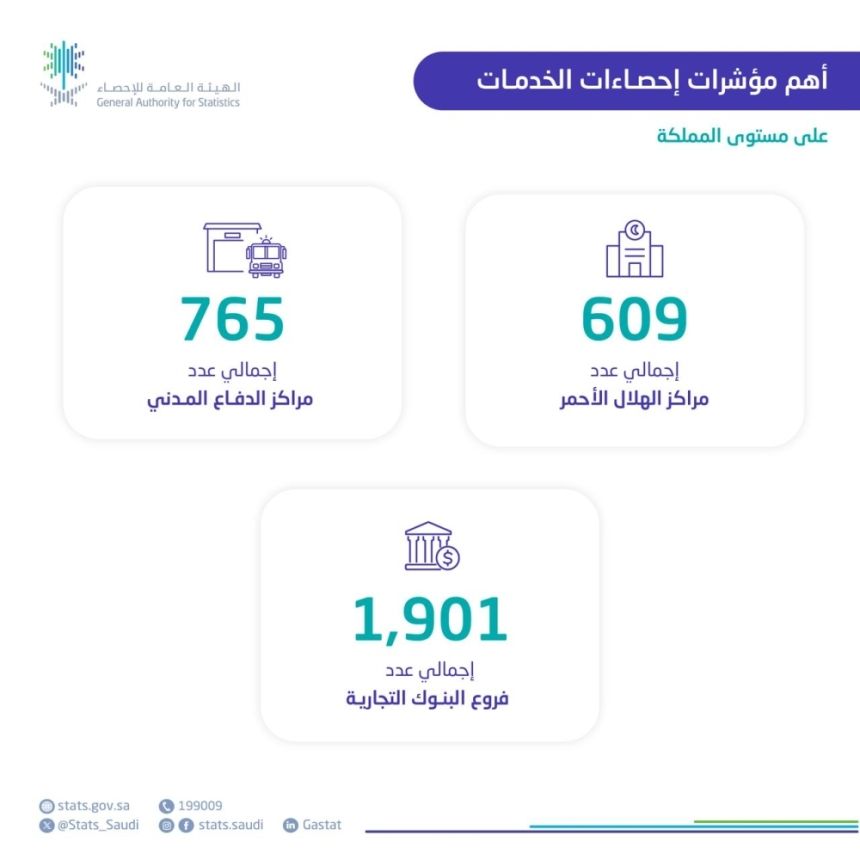 31 ألف مدرسة و267 بلدية.. تفاصيل "إحصاءات الخدمات" في 2023