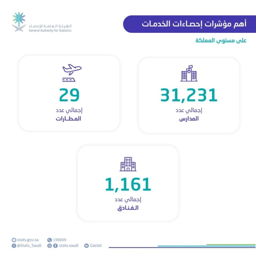 31 ألف مدرسة و267 بلدية.. تفاصيل "إحصاءات الخدمات" في 2023