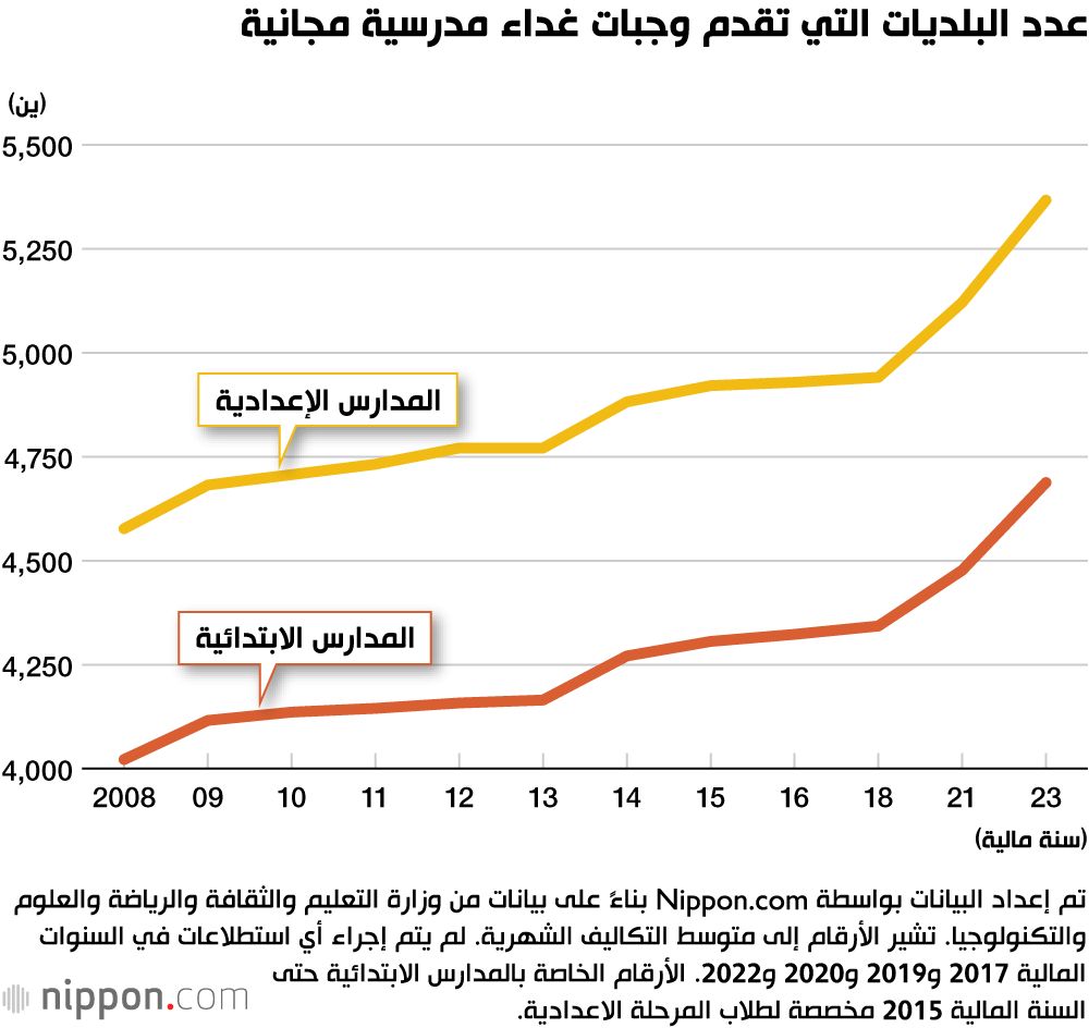 اليابان | خطوة جديدة نحو رفاهية الطلاب: وجبات غداء مجانية في المدارس اليابانية