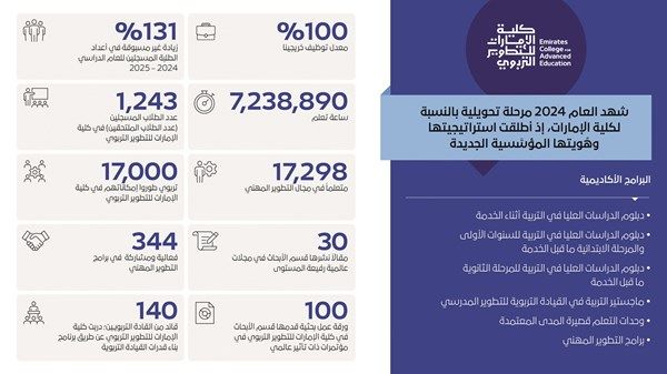 كلية الإمارات للتطوير التربوي توظف 100% من خريجيها