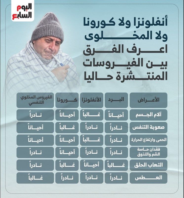 جدول باختلافات الأعراض بين الأنفلونزا وكورونا والمخلوى.. انفوجراف