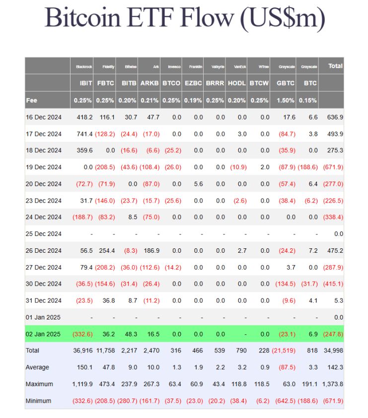 صندوق ETF البيتكوين شركة “بلاك روك” يعاني من تدفقات خارجية قياسية: التفاصيل