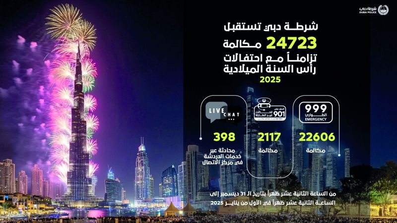 الامارات | «شرطة دبي» تستقبل 24.7 ألف مكالمة خلال احتفالات رأس السنة الميلادية