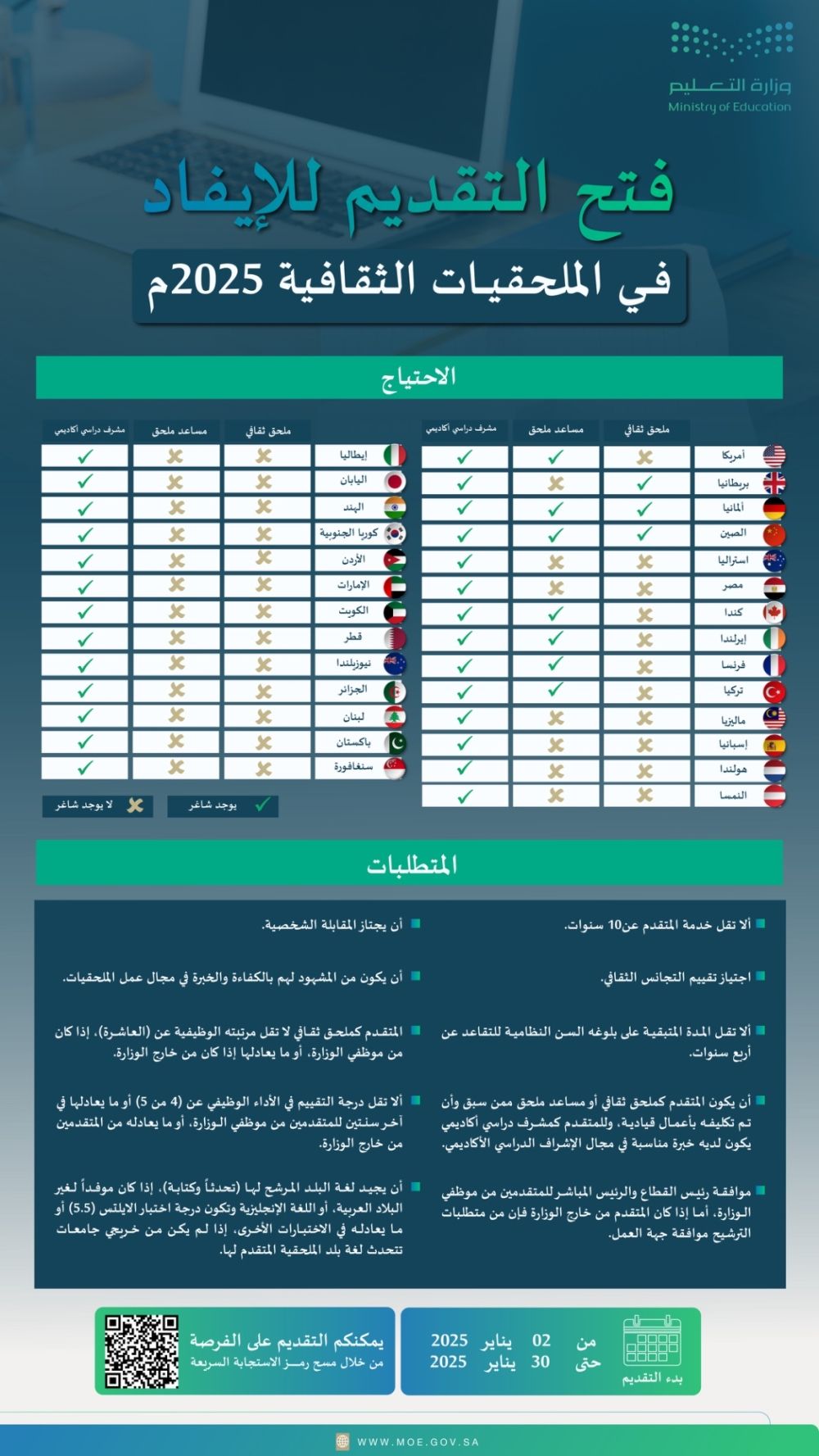 "التعليم": 27 دولة تستقبل طلبات الإيفاد للعمل في الملحقات الثقافية 2025