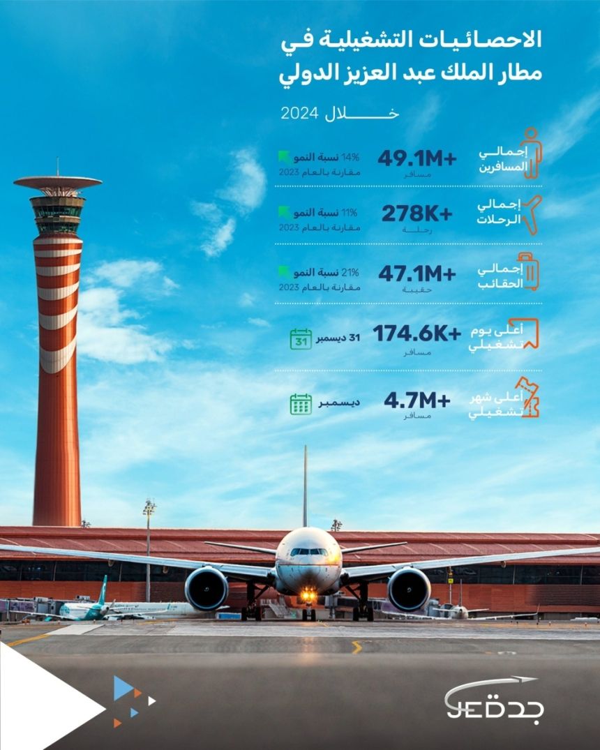 رقم تاريخي.. 49,1 مليون مسافر عبر مطار الملك عبدالعزيز خلال 2024