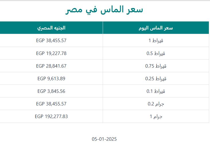 سعر الماس اليوم الأحد 5-1-2025.. 1 قيراط بـ38,455 جنيه