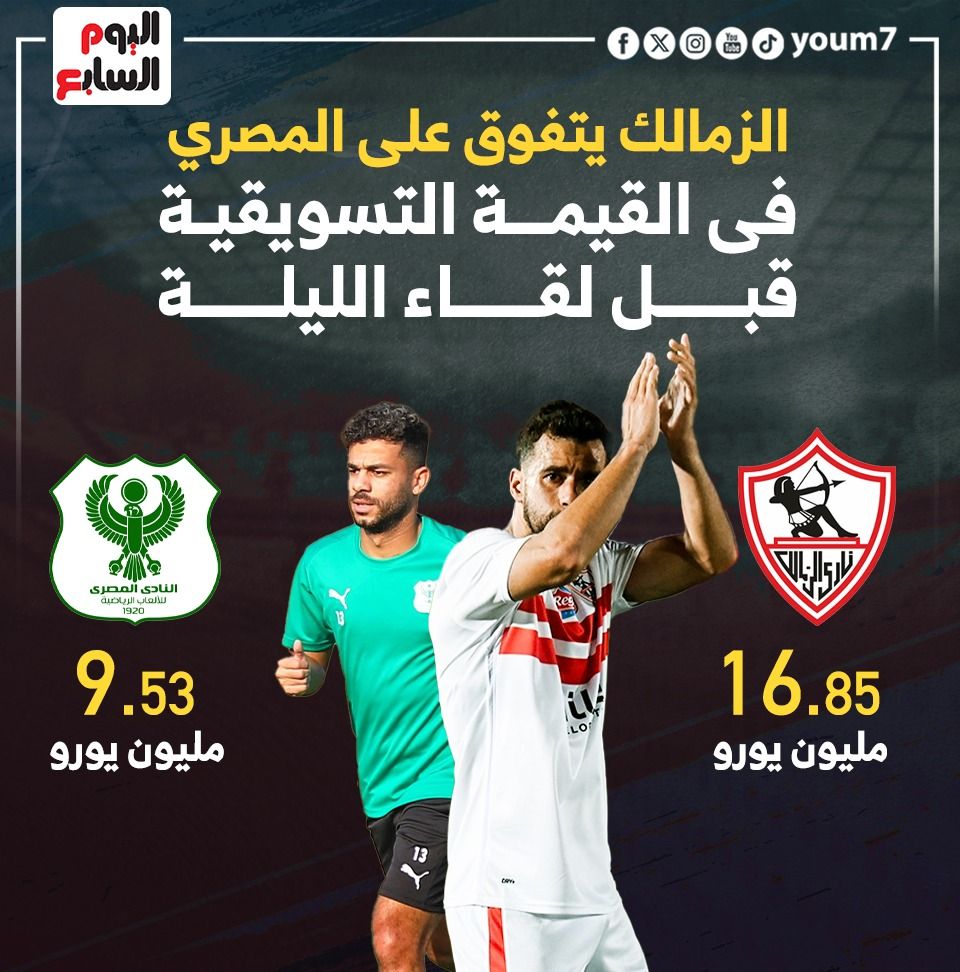 الزمالك يتفوق على المصري فى القيمة التسويقية قبل لقاء الليلة.. إنفوجراف