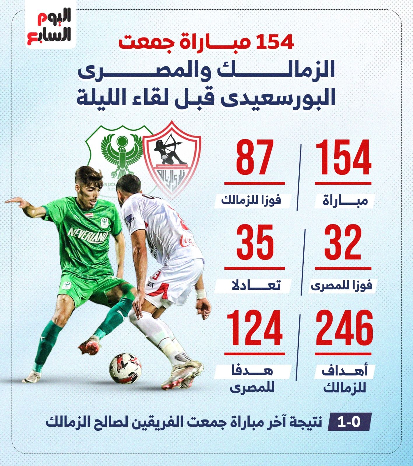 حكاية 154 مباراة جمعت الزمالك والمصري قبل مواجهة الليلة فى الكونفدرالية