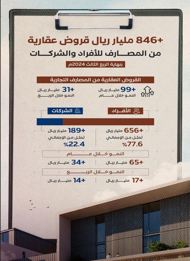 846 مليار ريال قروضا عقارية من المصارف بنهاية الربع الثالث من 2024