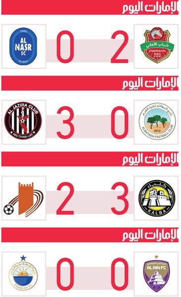 الامارات | شباب الأهلي يتقدم.. والشارقة يتعثر بالتعادل مع العين