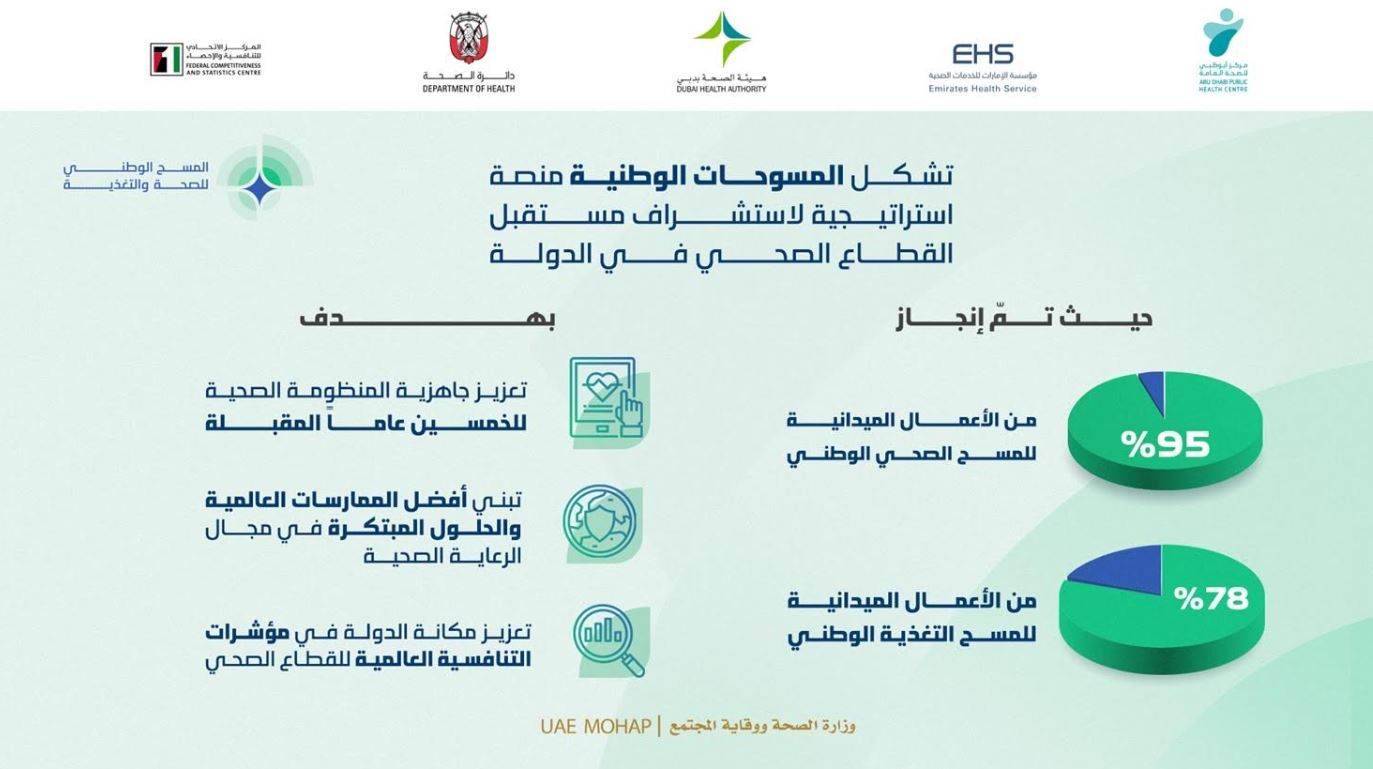 الامارات | "الصحة" تنجز 95% من الأعمال الميدانية للمسح الصحي الوطني