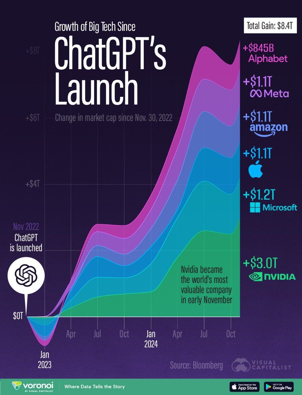 تكنولوجيا: 8 تريليونات دولار: كيف غيّر ChatGPT قيمة عمالقة التكنولوجيا؟