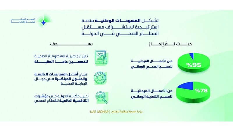 الامارات | «الصحة» تنجز 95% من المسح الصحي الوطني و78% من «التغذية الوطني»
