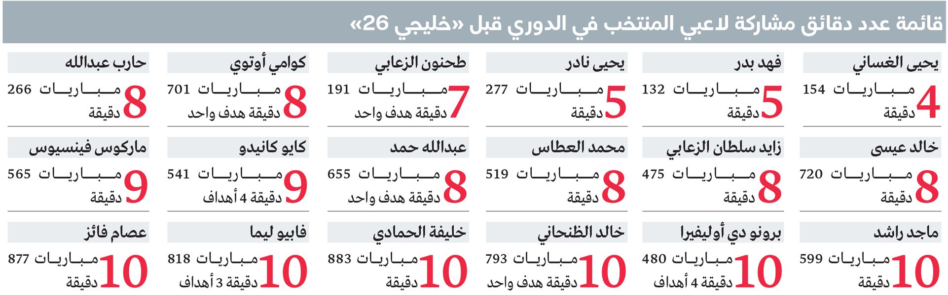 الامارات | تشكيلة منتخب «خليجي 26».. لم يكمل أي لاعب 10 مباريات في الدوري