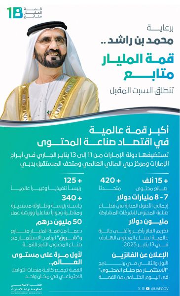 الامارات | قمة المليار متابع 2025 تنتصر لـ «المحتوى الهادف».. 340 جلسة و15 ألف صانع محتوى