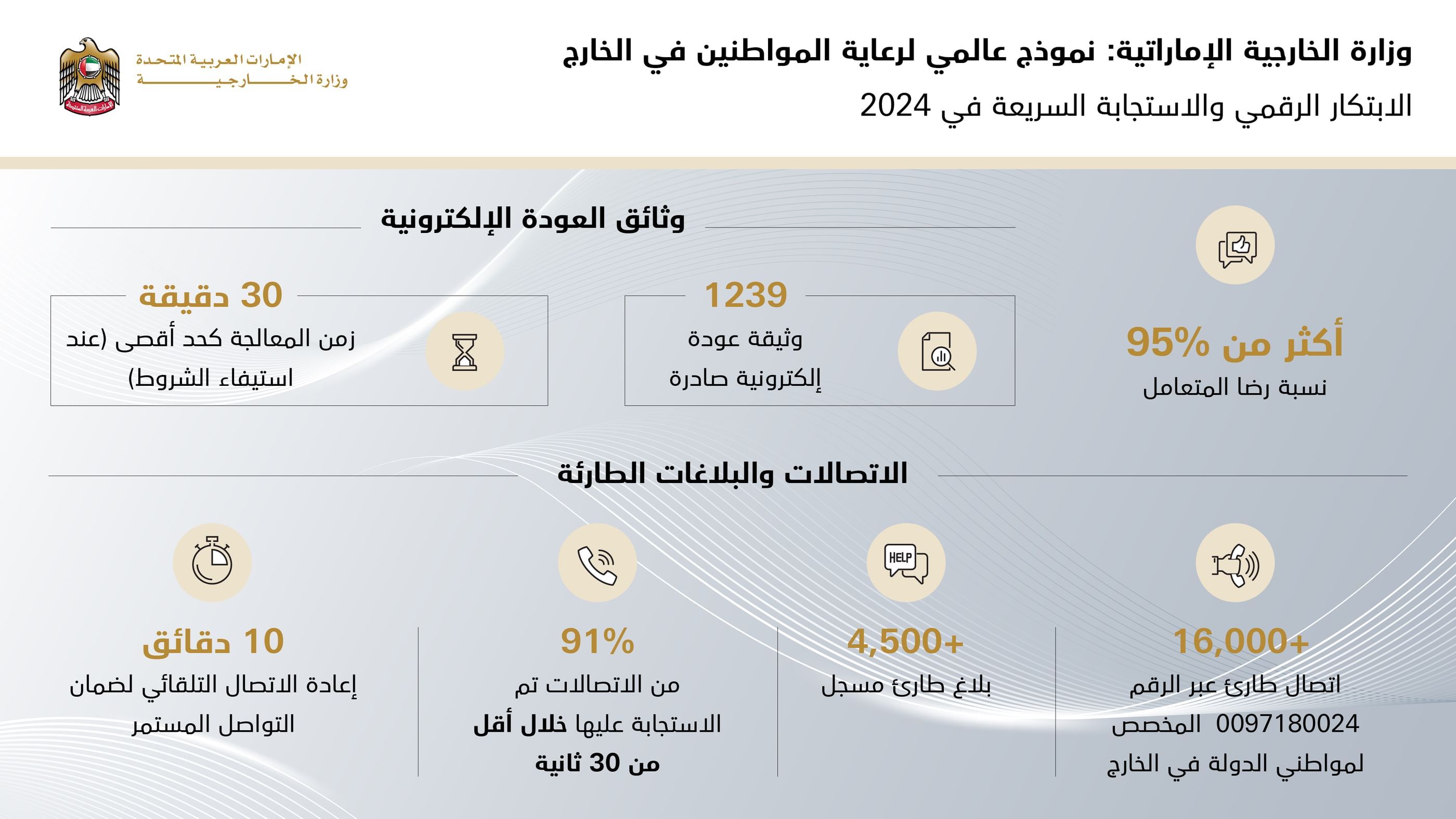الامارات | "الخارجية" تقود الابتكار الرقمي والاستجابة السريعة في 2024.. نموذج عالمي لرعاية المواطنين في الخارج