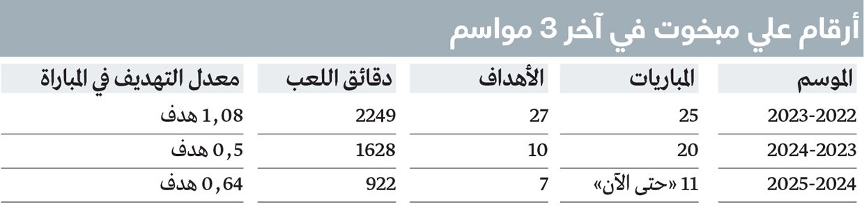 الامارات | أرقام مفاجئة.. علي مبخوت يتراجع تهديفياً