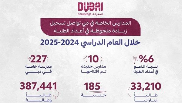 المدارس الخاصة في دبي تسجل نمواً في أعداد الطلبة