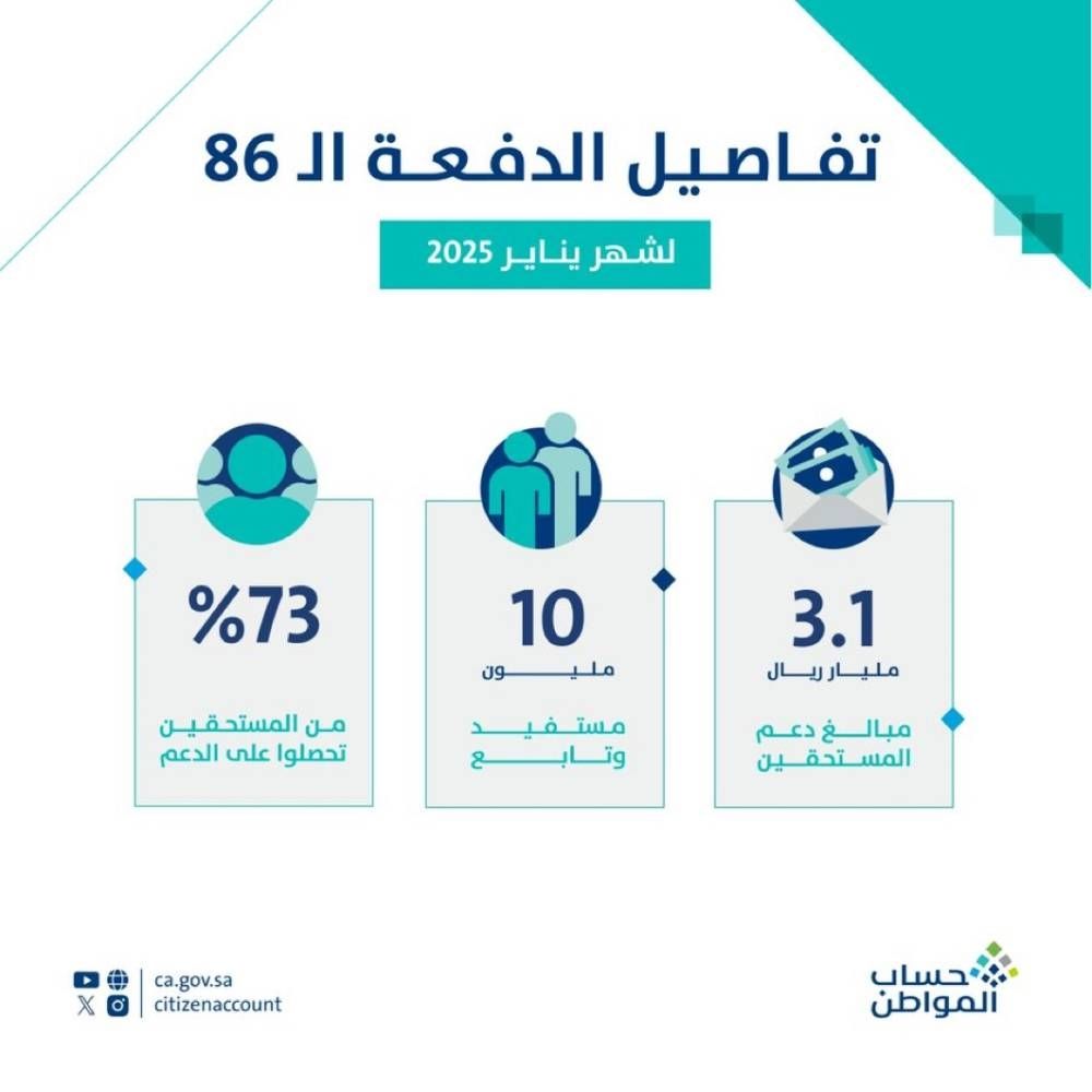 حساب المواطن: إيداع 3.1 مليار ريال مخصص دعم شهر يناير