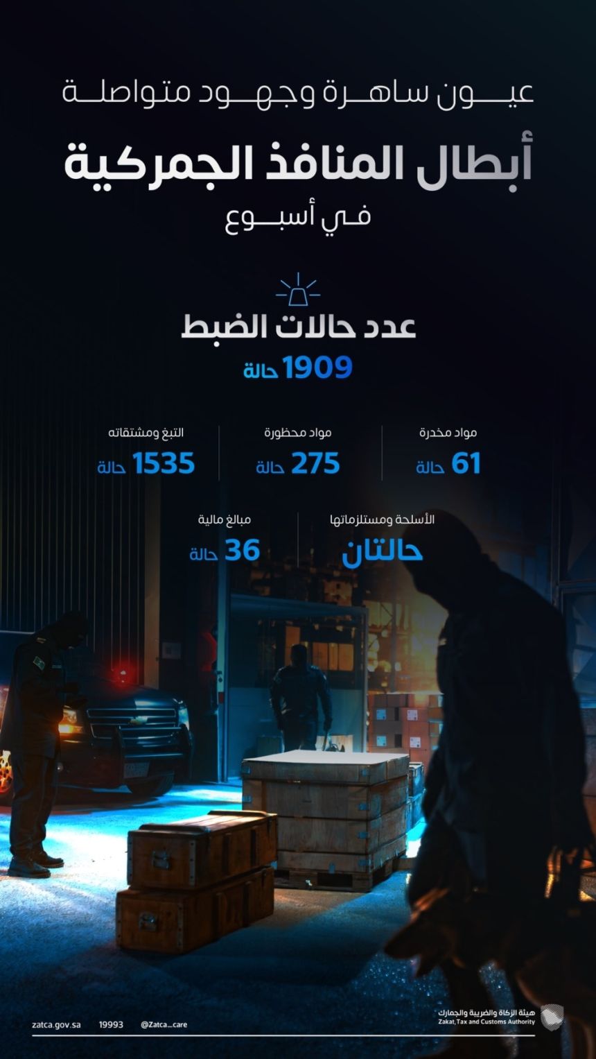 "المنافذ الجمركية" تسجل أكثر من 1900 حالة ضبط خلال أسبوع