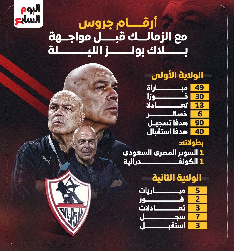 أرقام جروس مع الزمالك قبل مواجهة بلاك بولز الليلة.. إنفوجراف
