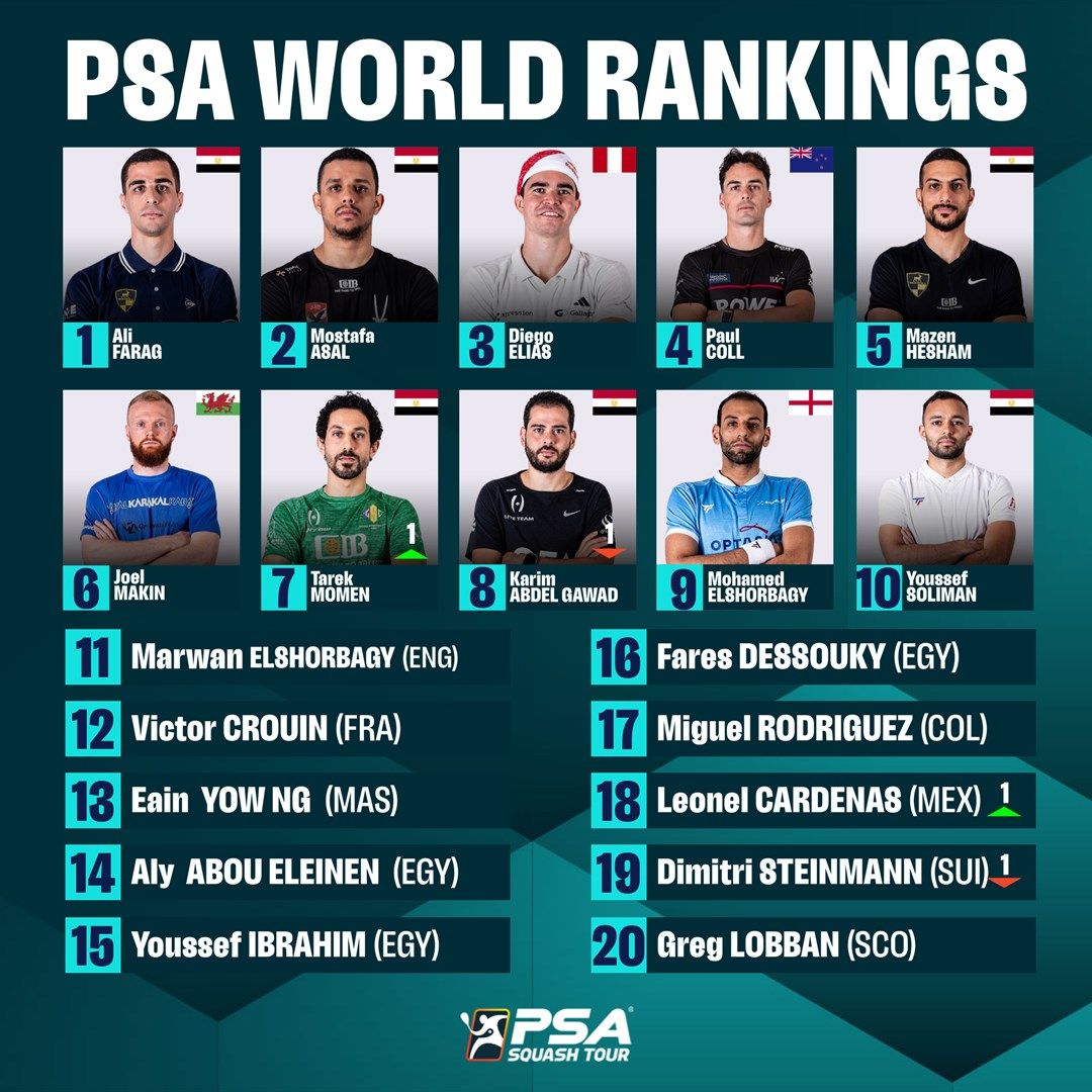 تصنيف الاسكواش.. علي فرج ونوران جوهر يواصلان الصدارة عالمياً