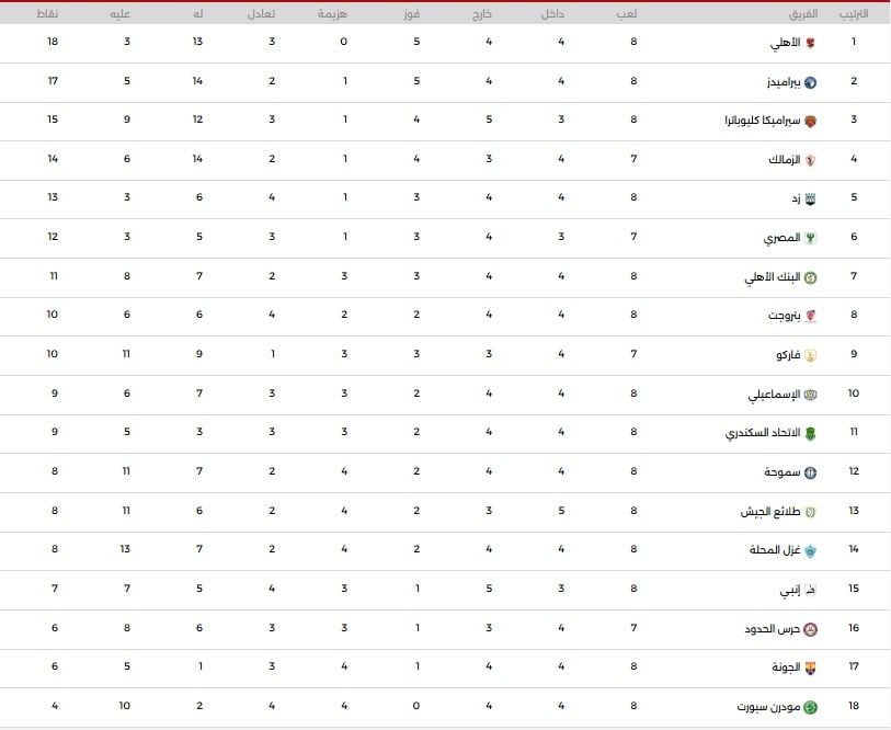 جدول ترتيب دورى NILE اليوم الأربعاء 15 - 1 - 2025 بعد فوز الأهلي