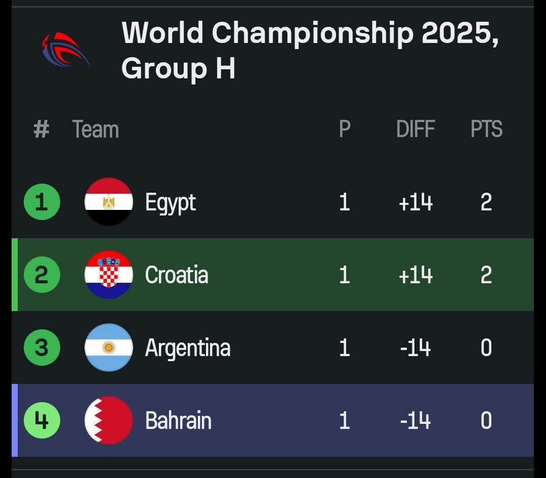 ترتيب مجموعة مصر لكرة اليد بكأس العالم بعد الجولة الأولى