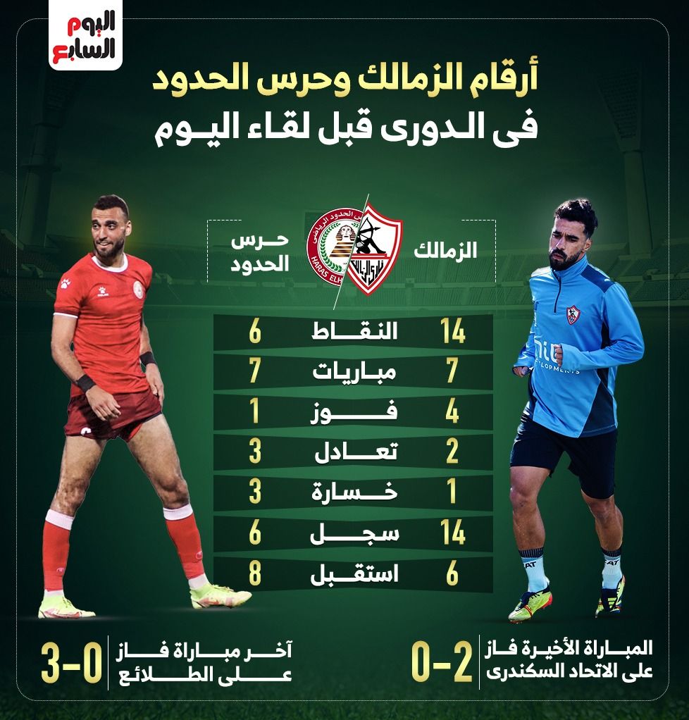أرقام الزمالك وحرس الحدود في الدوري قبل لقاء الليلة.. إنفو جراف