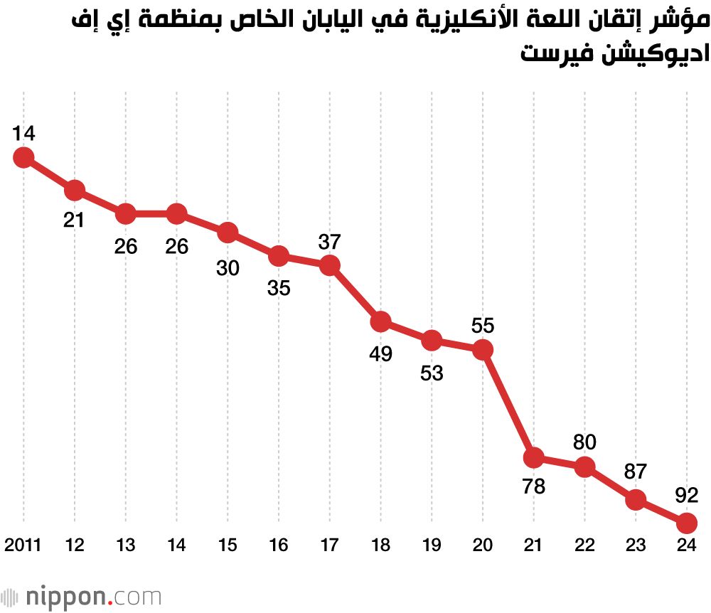 اليابان | تراجع مهارات اللغة الإنكليزية في اليابان لعام 2024 ما الذي يحدث؟