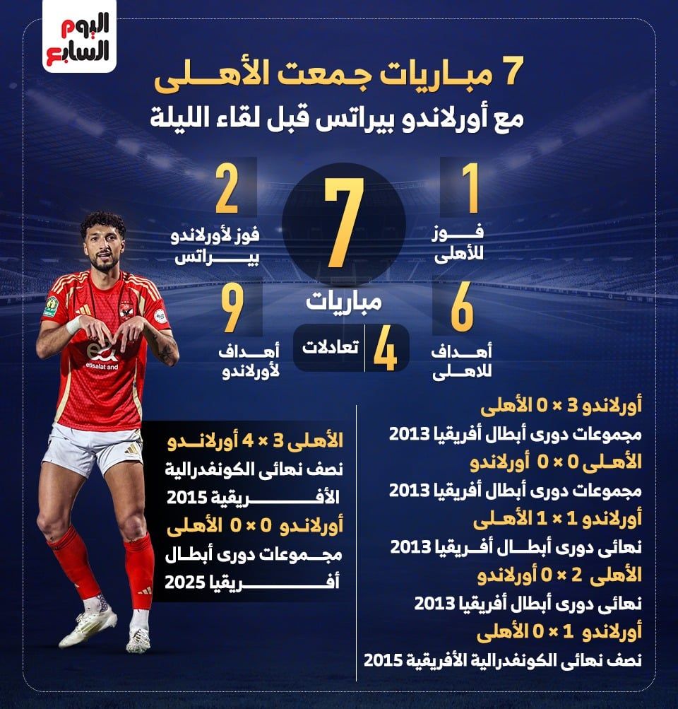 7 مباريات جمعت الأهلى وأورلاندو بيراتس قبل لقاء الليلة.. إنفوجراف