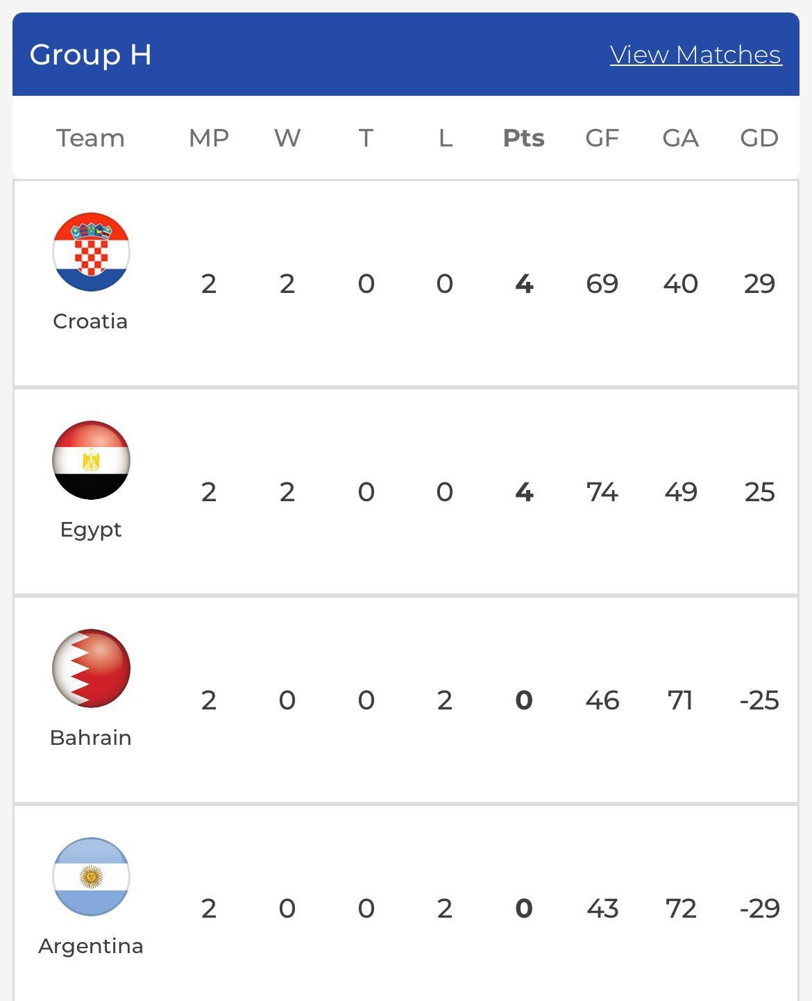 ترتيب مجموعة مصر فى بطولة العالم لكرة اليد قبل مواجهة كرواتيا