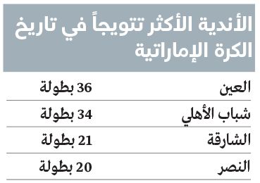 الامارات | النصر بين الـ 4 الكبار «الأكثر تتويجاً»  في تاريخ كرة الإمارات
