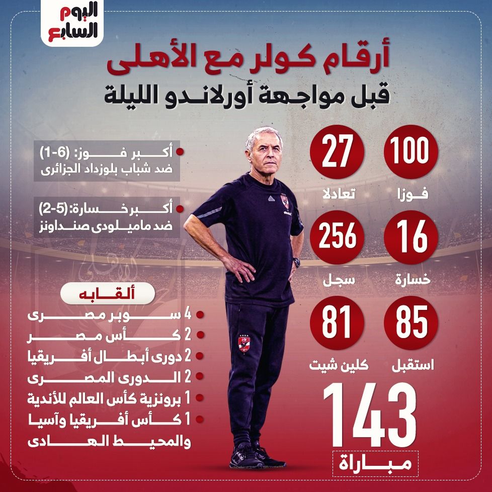 أرقام كولر مع الأهلي قبل مواجهة أورلاندو بيراتس الليلة.. إنفوجراف