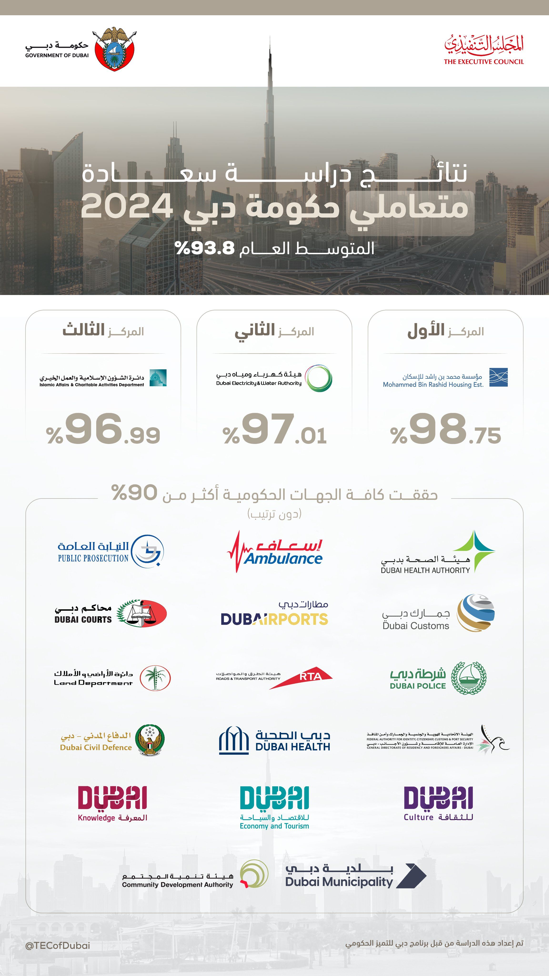 الامارات | حمدان بن محمد: عندما يكون قائدك محمد بن راشد فإنك في سباق دائم نحو الريادة