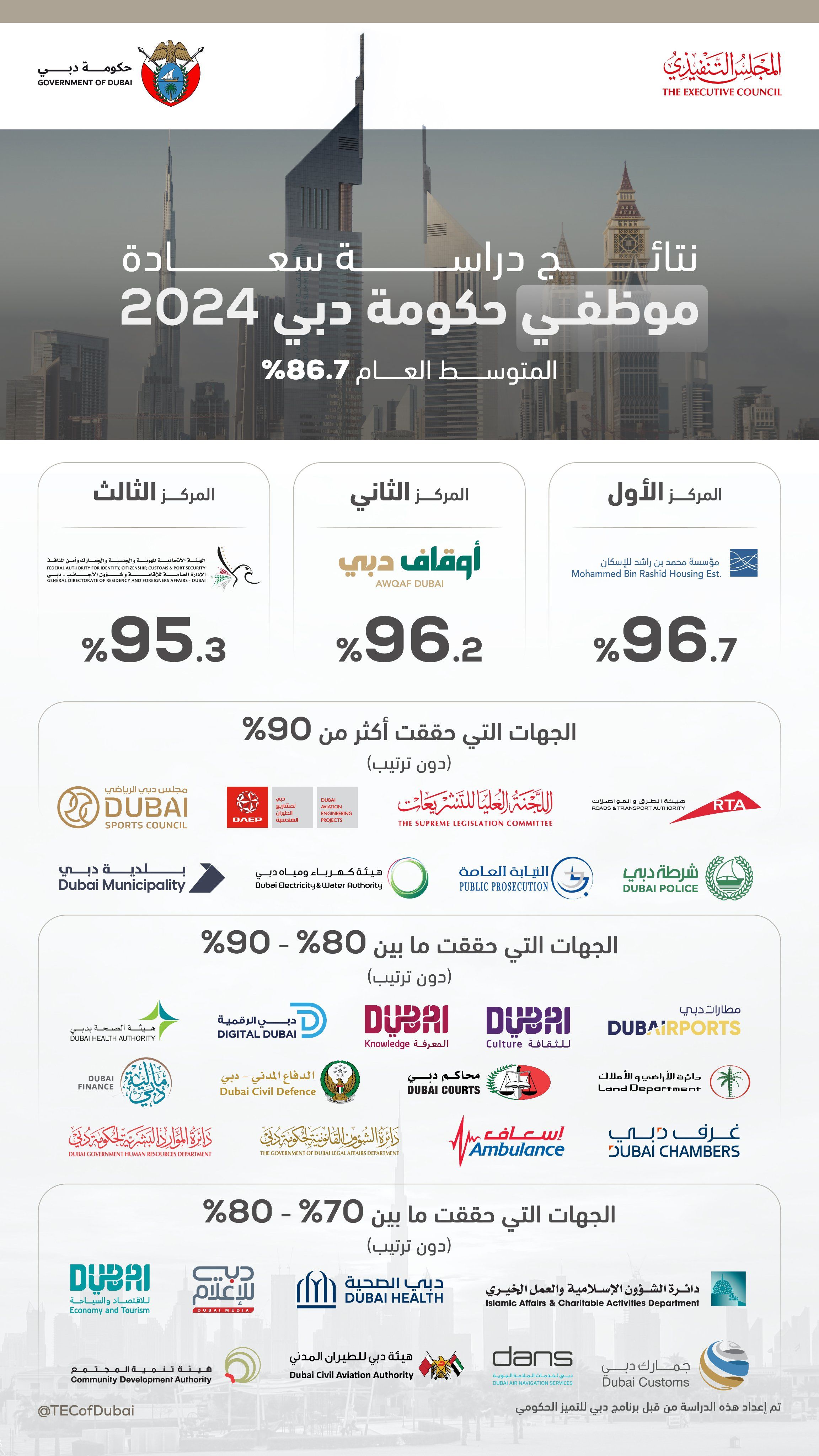 الامارات | حمدان بن محمد: عندما يكون قائدك محمد بن راشد فإنك في سباق دائم نحو الريادة