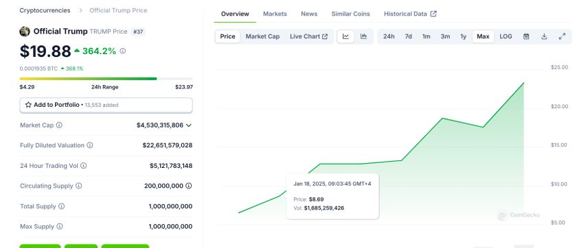 عملة الميم الرسمية لـ “دونالد ترامب” تتصدر قائمة أفضل 40 عملة رقمية بديلة